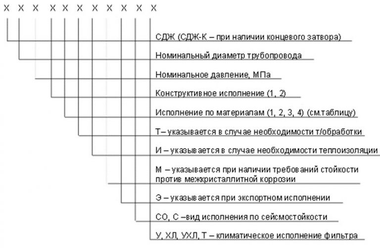 Значение аббревиатур и цифр фильтров СДЖ в Волжском